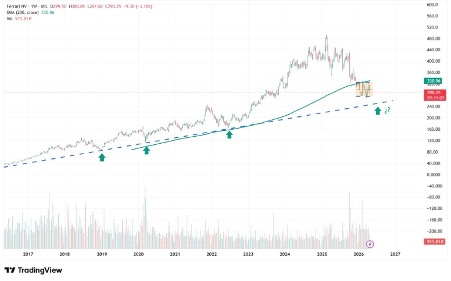 Gráfico técnico Ferrari: tendencia alcista de largo plazo